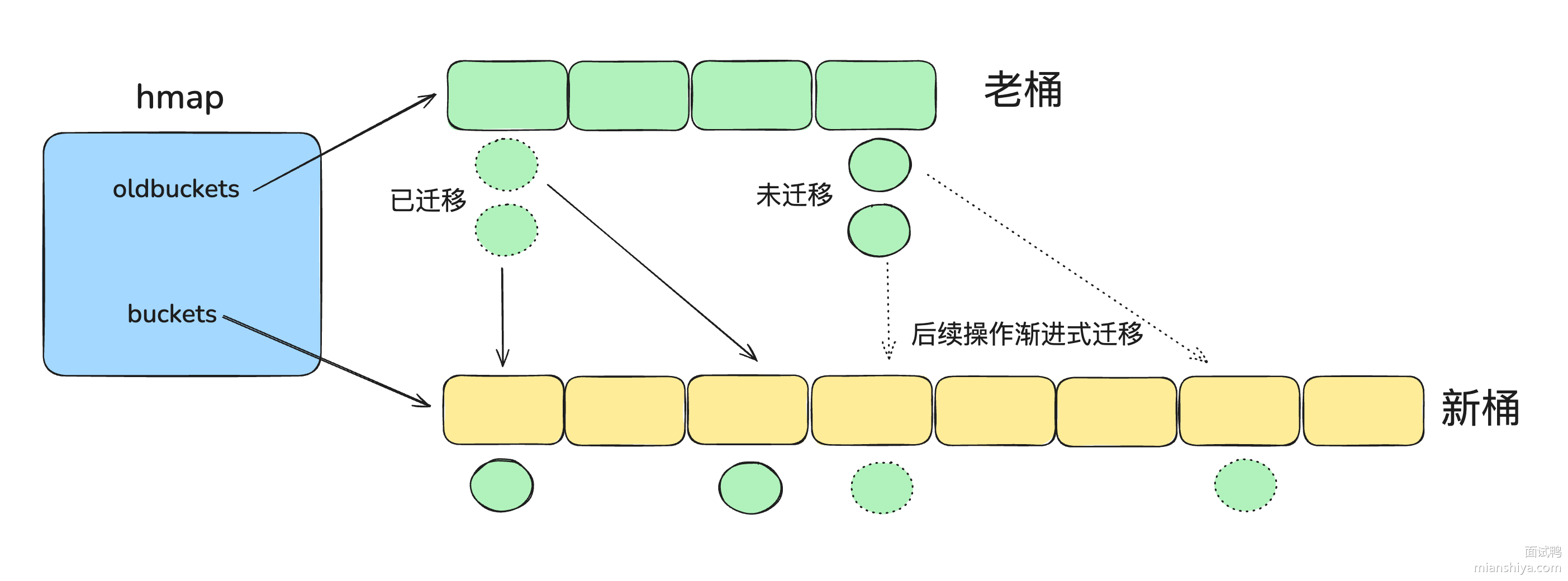 map渐进式扩容迁移.png