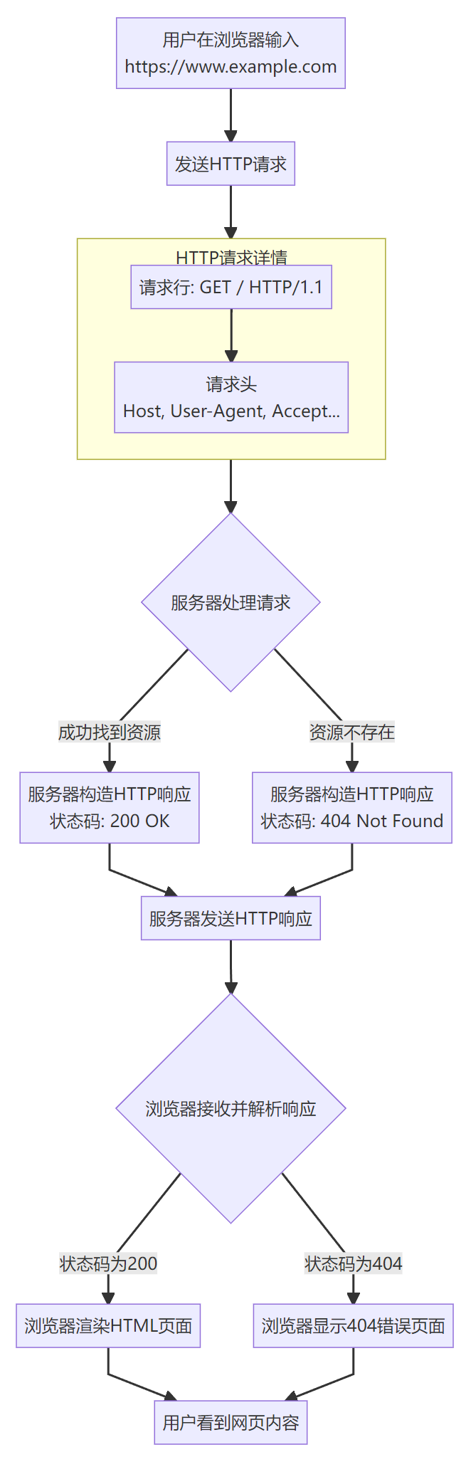 访问网站过程图