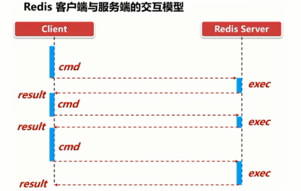 Redis客户端与服务端交互模型