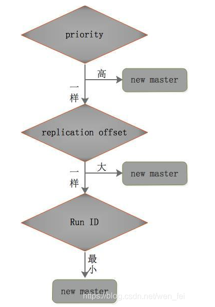 新master选举.jpg